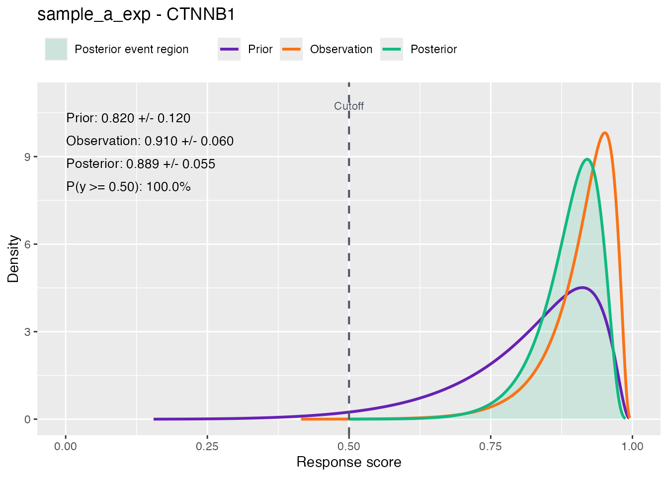 Predictive prior, experimental observation, and posterior distributions for one sample and perturbation, with the target-event tail shaded.