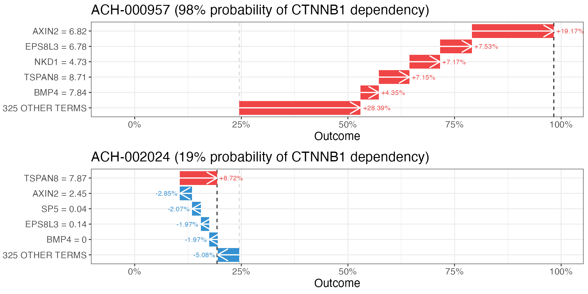 Waterfall plots showing feature contributions to CTNNB1 dependency predictions for two held-out samples.